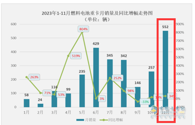 2023年前11月燃料電池重卡市場特點(diǎn)解析：宇通\飛馳\東風(fēng)居前三，長征領(lǐng)漲?