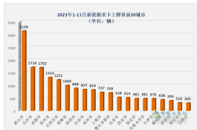 2023年11月新能源重卡市場特點(diǎn)簡析：實(shí)銷4632輛再創(chuàng)新高，三一\宇通爭第一 解放表現(xiàn)搶眼?