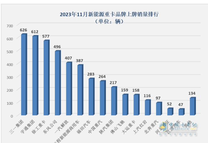 2023年11月新能源重卡市場特點(diǎn)簡析：實(shí)銷4632輛再創(chuàng)新高，三一\宇通爭第一 解放表現(xiàn)搶眼?