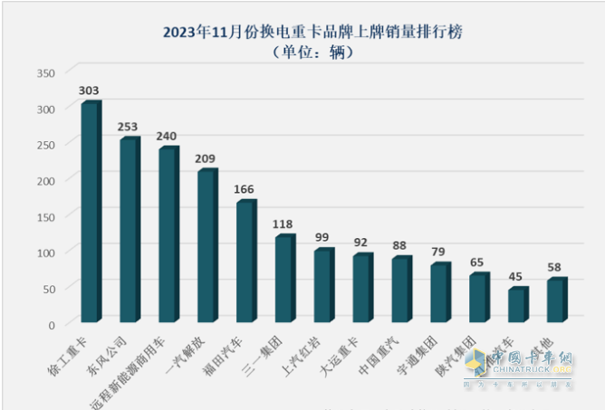 前11月?lián)Q電重卡:銷122萬輛增34% 徐工奪冠 遠(yuǎn)程\ 三一分列二三，宇通領(lǐng)漲