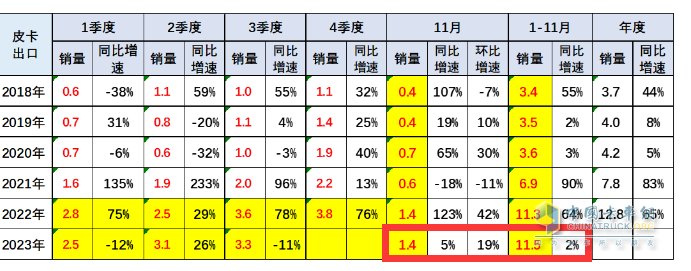 2023年11月皮卡：銷4.6萬輛同環(huán)比雙增，出口創(chuàng)新高；長(zhǎng)城\大通\江鈴居前三