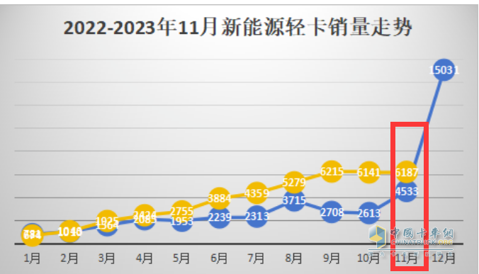 11月新能源輕卡：銷6187輛增36%， 遠(yuǎn)程奪冠，東風(fēng)\上汽分列二三；徐工首次進(jìn)前七