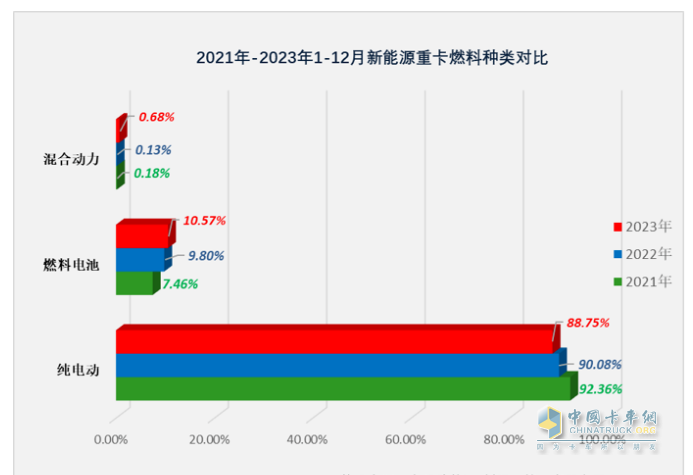 2023年12月新能源重卡銷6187輛創(chuàng)歷史新高，全年銷34257輛增36%