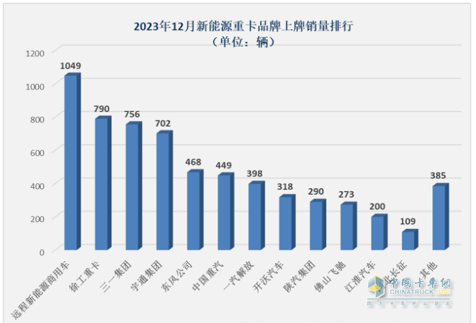 2023年12月新能源重卡銷6187輛創(chuàng)歷史新高，全年銷34257輛增36%