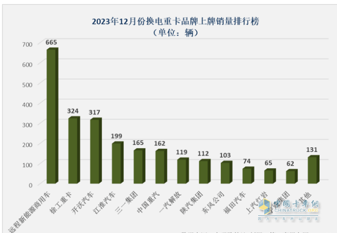 2023年換電電重卡:銷14693輛增18% 徐工\遠(yuǎn)程\ 三一居前三，宇通領(lǐng)漲