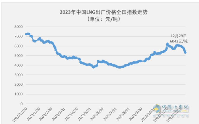 2023年燃?xì)庵乜ǎ轰N15.2萬輛漲3倍；解放/重汽/陜汽居前三；東風(fēng)領(lǐng)漲