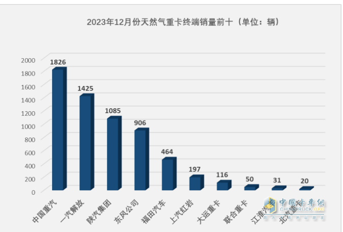 2023年燃?xì)庵乜ǎ轰N15.2萬輛漲3倍；解放/重汽/陜汽居前三；東風(fēng)領(lǐng)漲