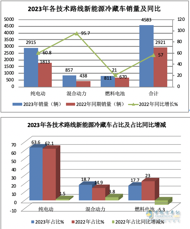 2023年新能源冷藏車市場(chǎng)特征：累銷4853輛增6成，成都\北京\重慶居前三