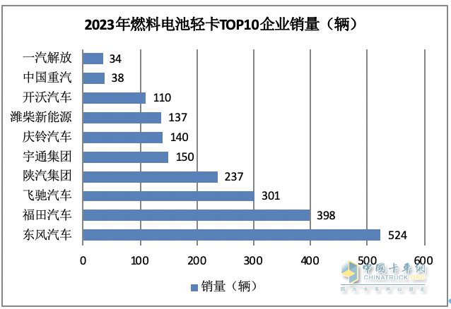 2023新能源輕卡：銷4.68萬輛增15%， 遠程超萬輛強勢奪冠，東風(fēng)\福田分列二三