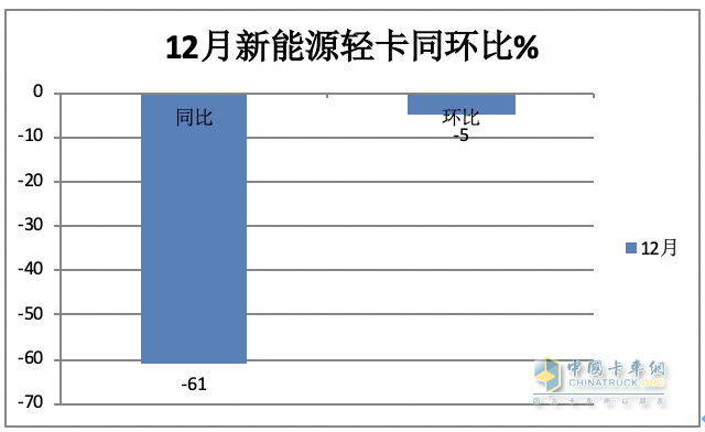 2023新能源輕卡：銷4.68萬輛增15%， 遠程超萬輛強勢奪冠，東風(fēng)\福田分列二三