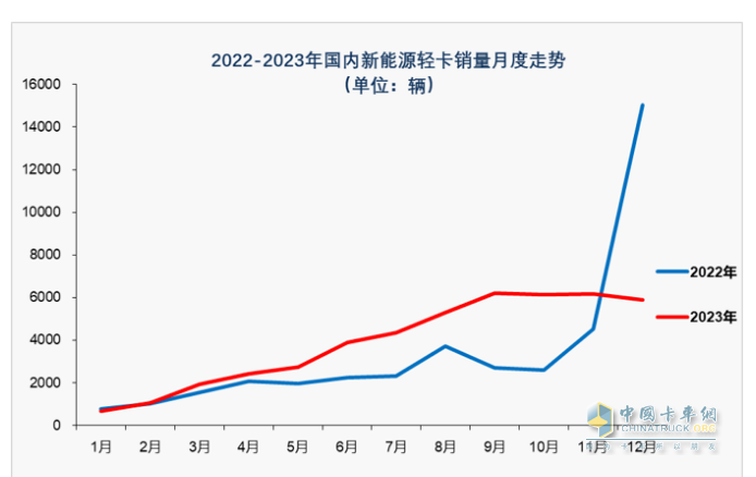 2023新能源輕卡：銷4.68萬輛增15%， 遠程超萬輛強勢奪冠，東風(fēng)\福田分列二三