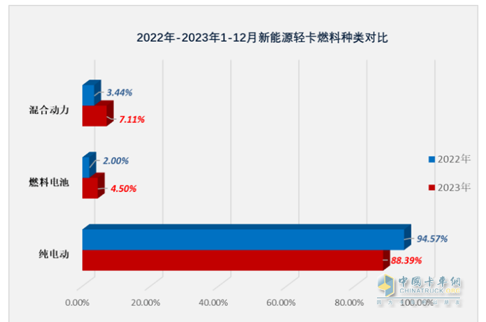 2023新能源輕卡：銷4.68萬輛增15%， 遠程超萬輛強勢奪冠，東風(fēng)\福田分列二三