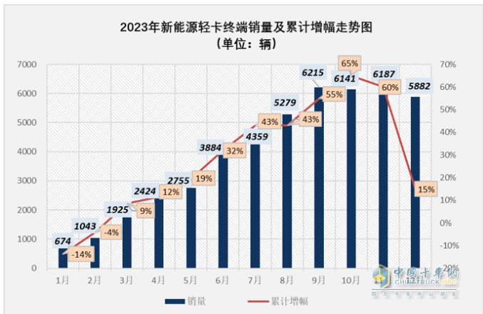 2023新能源輕卡：銷4.68萬輛增15%， 遠程超萬輛強勢奪冠，東風(fēng)\福田分列二三