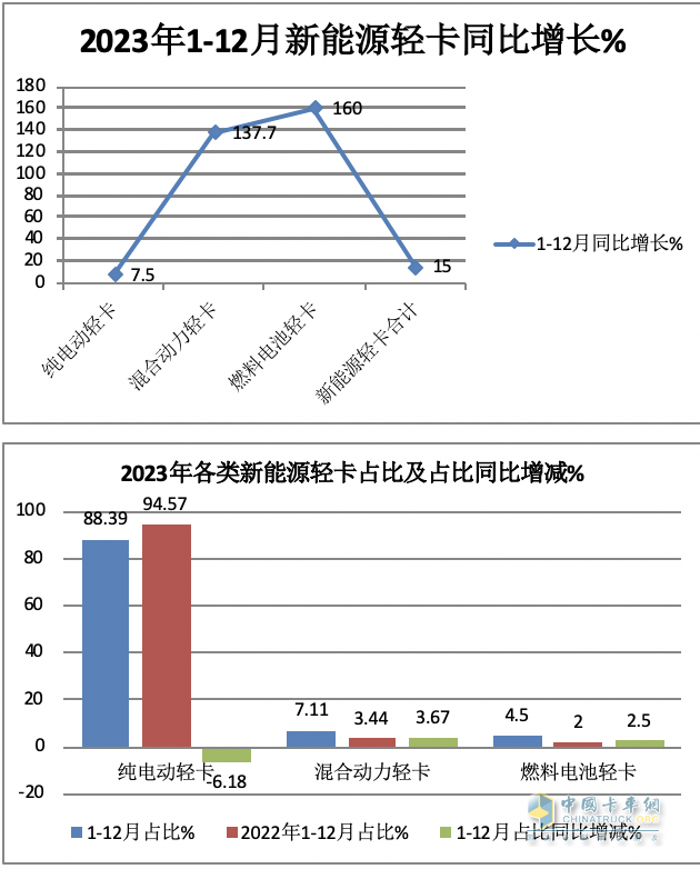 2023新能源輕卡：銷4.68萬輛增15%， 遠程超萬輛強勢奪冠，東風(fēng)\福田分列二三