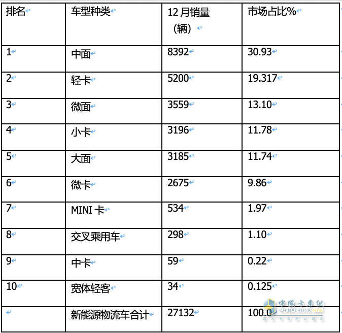 2023年12月及全年新能源城配物流車(chē)暢銷(xiāo)車(chē)型排行：中面居榜首，遠(yuǎn)程星享V最暢銷(xiāo)