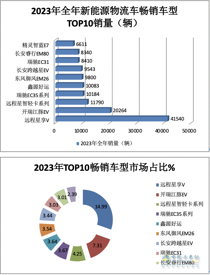 2023年12月及全年新能源城配物流車(chē)暢銷(xiāo)車(chē)型排行：中面居榜首，遠(yuǎn)程星享V最暢銷(xiāo)