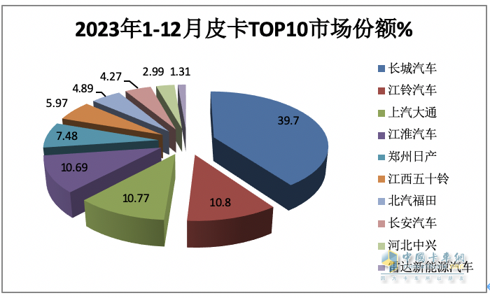 2023年全年皮卡累計(jì)銷售51.3萬(wàn)輛，累計(jì)同比下降0.1%，幾乎與2022年持平。