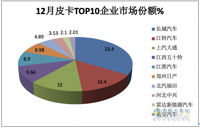 2023年全年皮卡累計(jì)銷售51.3萬(wàn)輛，累計(jì)同比下降0.1%，幾乎與2022年持平。