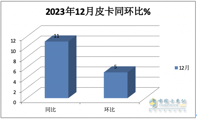 2023年全年皮卡累計(jì)銷售51.3萬(wàn)輛，累計(jì)同比下降0.1%，幾乎與2022年持平。