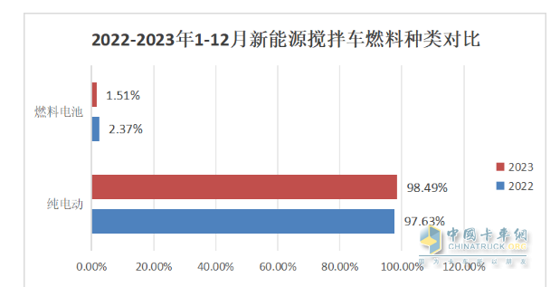 2023年新能源攪拌車：銷5315輛增147%領(lǐng)漲大盤， 三一\徐工\遠(yuǎn)程居前三