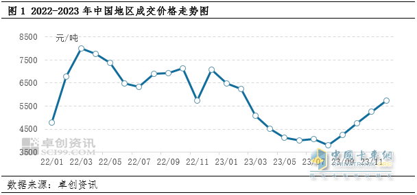 天然氣價繼續(xù)回落，乘龍H7 LNG大馬力牽引購車正當(dāng)時