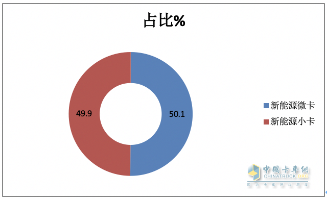 2023年新能源微卡\小卡：同比“11連漲“，開啟高速增長模式