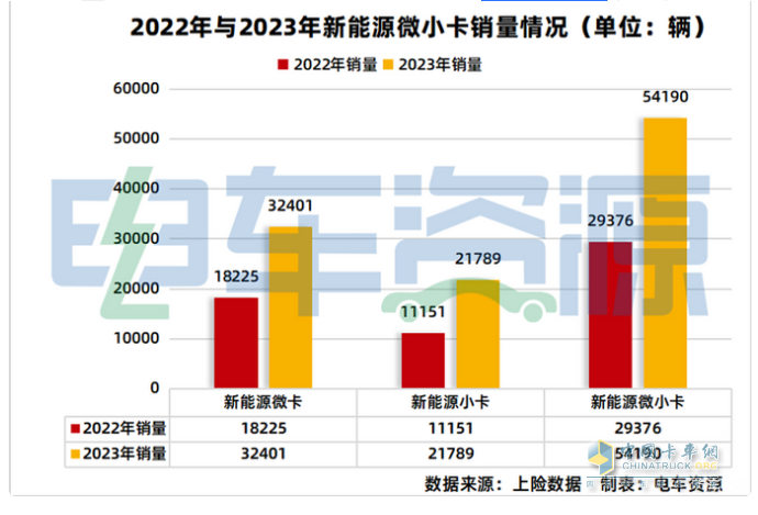 2023年新能源微卡\小卡：同比“11連漲“，開啟高速增長模式