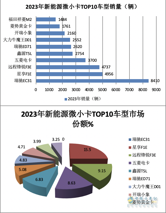 2023年新能源微卡\小卡：同比“11連漲“，開啟高速增長模式