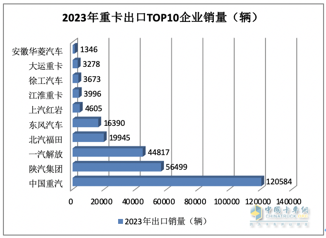 2023年我國重卡企業(yè)出口銷量排行榜出爐 重汽強勢霸榜，陜汽\解放分列二三；解放領漲