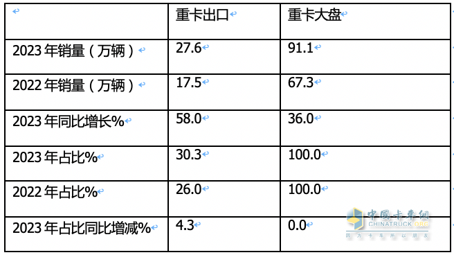 2023年我國重卡企業(yè)出口銷量排行榜出爐 重汽強勢霸榜，陜汽\解放分列二三；解放領漲