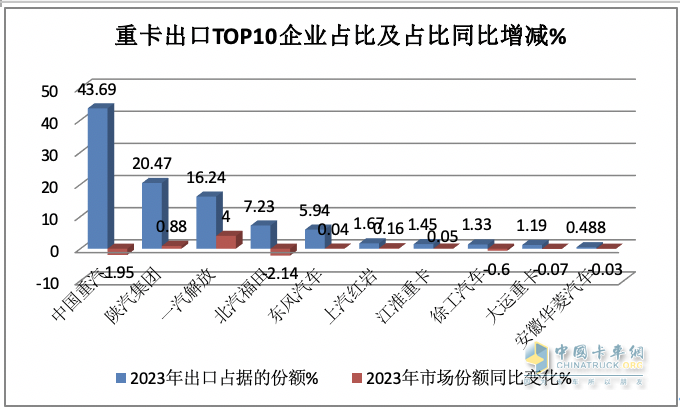 2023年我國重卡企業(yè)出口銷量排行榜出爐 重汽強勢霸榜，陜汽\解放分列二三；解放領漲