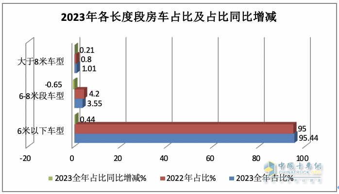 2023年房車市場：銷14365輛創(chuàng)新高，大通、宇通居冠、亞軍