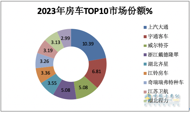 2023年房車市場：銷14365輛創(chuàng)新高，大通、宇通居冠、亞軍