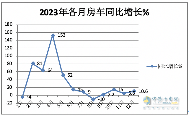 2023年房車市場：銷14365輛創(chuàng)新高，大通、宇通居冠、亞軍