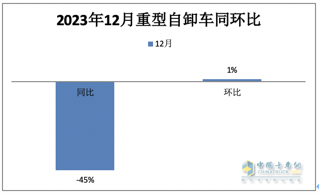 2023重型自卸車終端：實(shí)銷4.91萬輛降4%，東風(fēng)\重汽\陜汽居前三