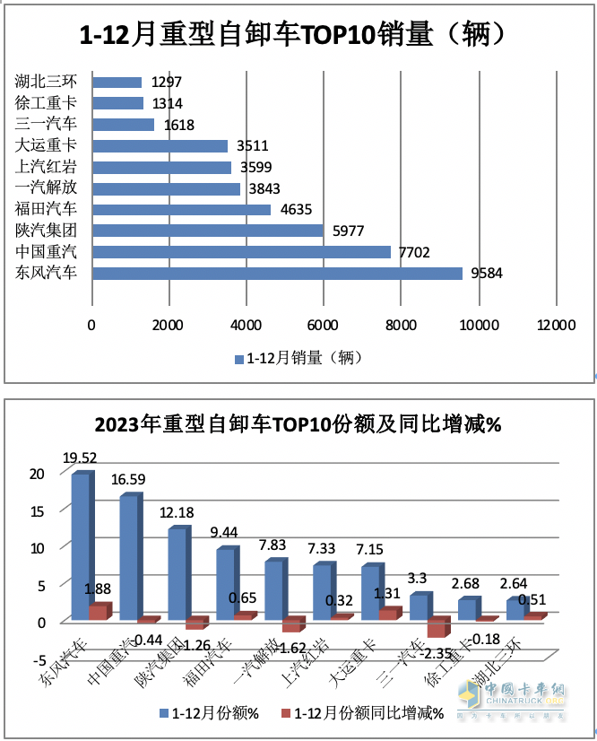 2023重型自卸車終端：實(shí)銷4.91萬輛降4%，東風(fēng)\重汽\陜汽居前三