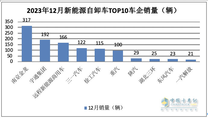 2023年新能源自卸車：累銷6626輛增6.6%，三一\徐工\重汽居前三