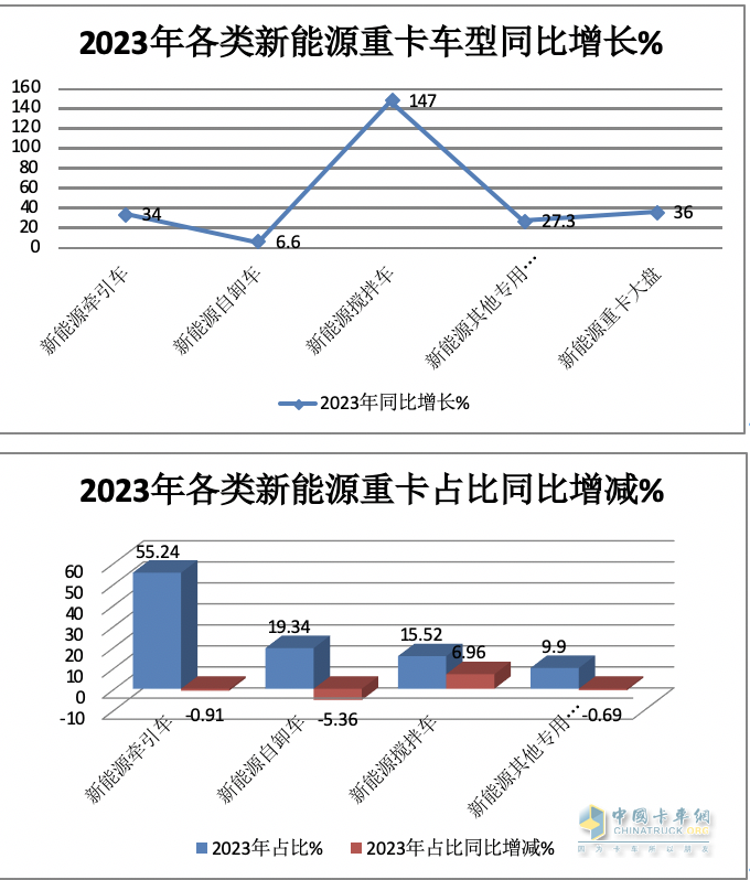 2023年新能源自卸車：累銷6626輛增6.6%，三一\徐工\重汽居前三