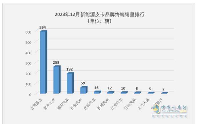 2023年新能源皮卡：銷7499輛漲2倍，吉利雷達\鄭州日產(chǎn)\福田居前三