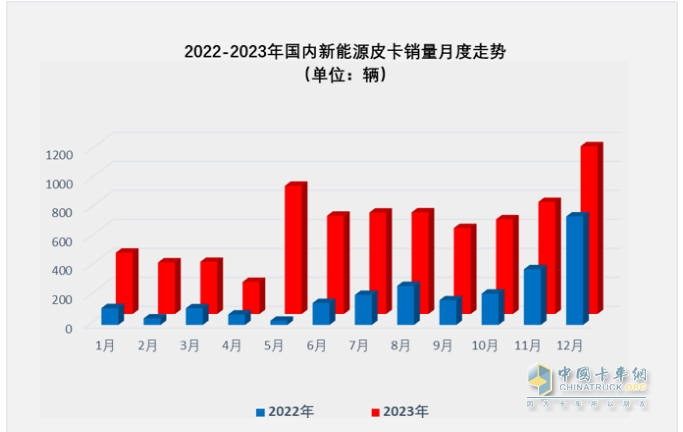 2023年新能源皮卡：銷7499輛漲2倍，吉利雷達\鄭州日產(chǎn)\福田居前三