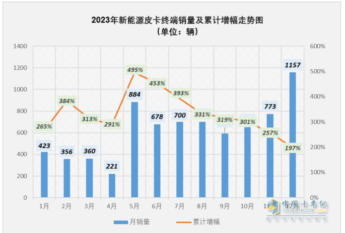 2023年新能源皮卡：銷7499輛漲2倍，吉利雷達\鄭州日產(chǎn)\福田居前三