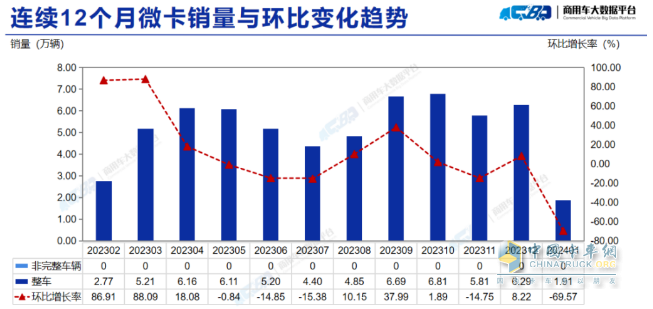 2023年1月微卡：銷1.9萬輛創(chuàng)新低爆冷“開門黑” 長安第一，冠軍易位