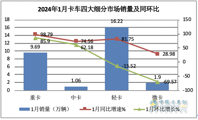 2023年1月微卡：銷1.9萬輛創(chuàng)新低爆冷“開門黑” 長安第一，冠軍易位