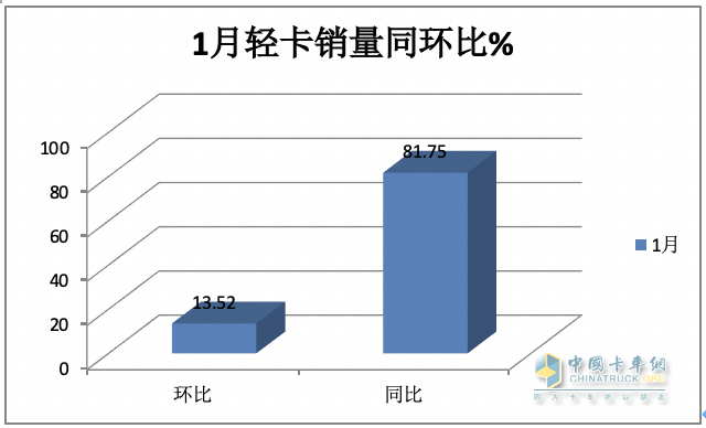 2024年1月輕卡市場特點簡析：銷16.22萬輛居近10年同期第二，福田/江淮/長安居前三