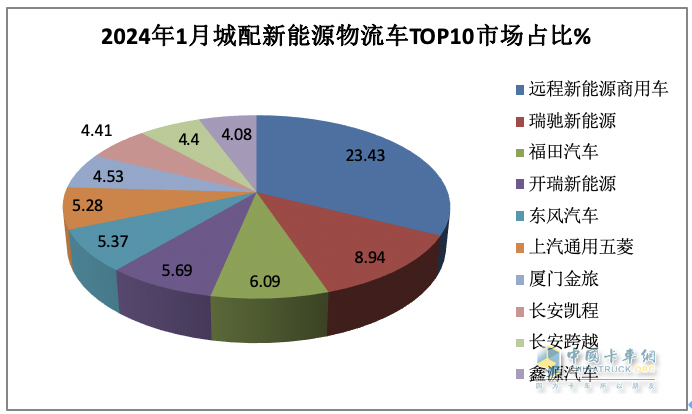 1月城配新能源物流車：遠程\瑞馳\福田居前三 銷量TOP10城市花落誰家？