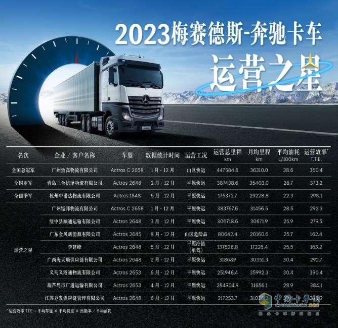 多快好省才是硬道理  2023奔馳卡車運(yùn)營之星冠軍一年跑了44.75萬公里