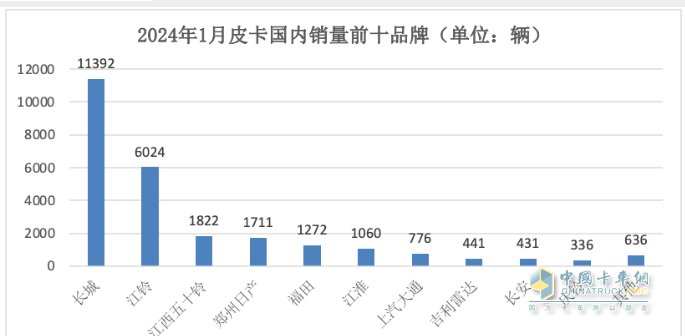 1月皮卡終端：實(shí)銷2.6萬輛增5%，長(zhǎng)城領(lǐng)跑，江鈴緊跟；吉利雷達(dá)暴漲