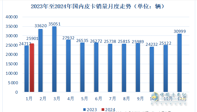 1月皮卡終端：實(shí)銷2.6萬輛增5%，長(zhǎng)城領(lǐng)跑，江鈴緊跟；吉利雷達(dá)暴漲