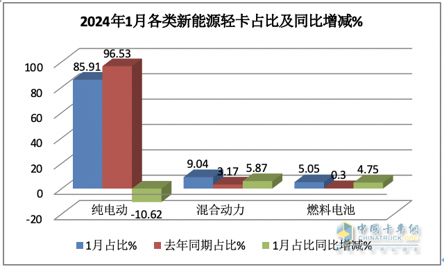 1月新能源輕卡：銷3286輛暴增4倍混動領(lǐng)漲, 遠程\重汽\宇通居前三