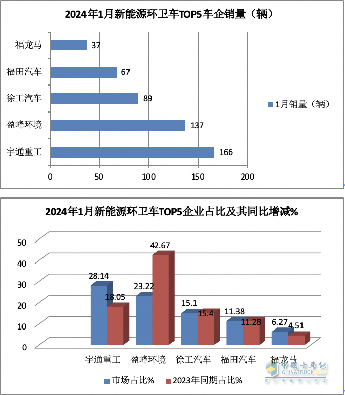 1月新能源環(huán)衛(wèi)車：實銷590輛增10.9%；宇通\盈峰環(huán)境居冠亞軍；宇通領(lǐng)漲領(lǐng)跑